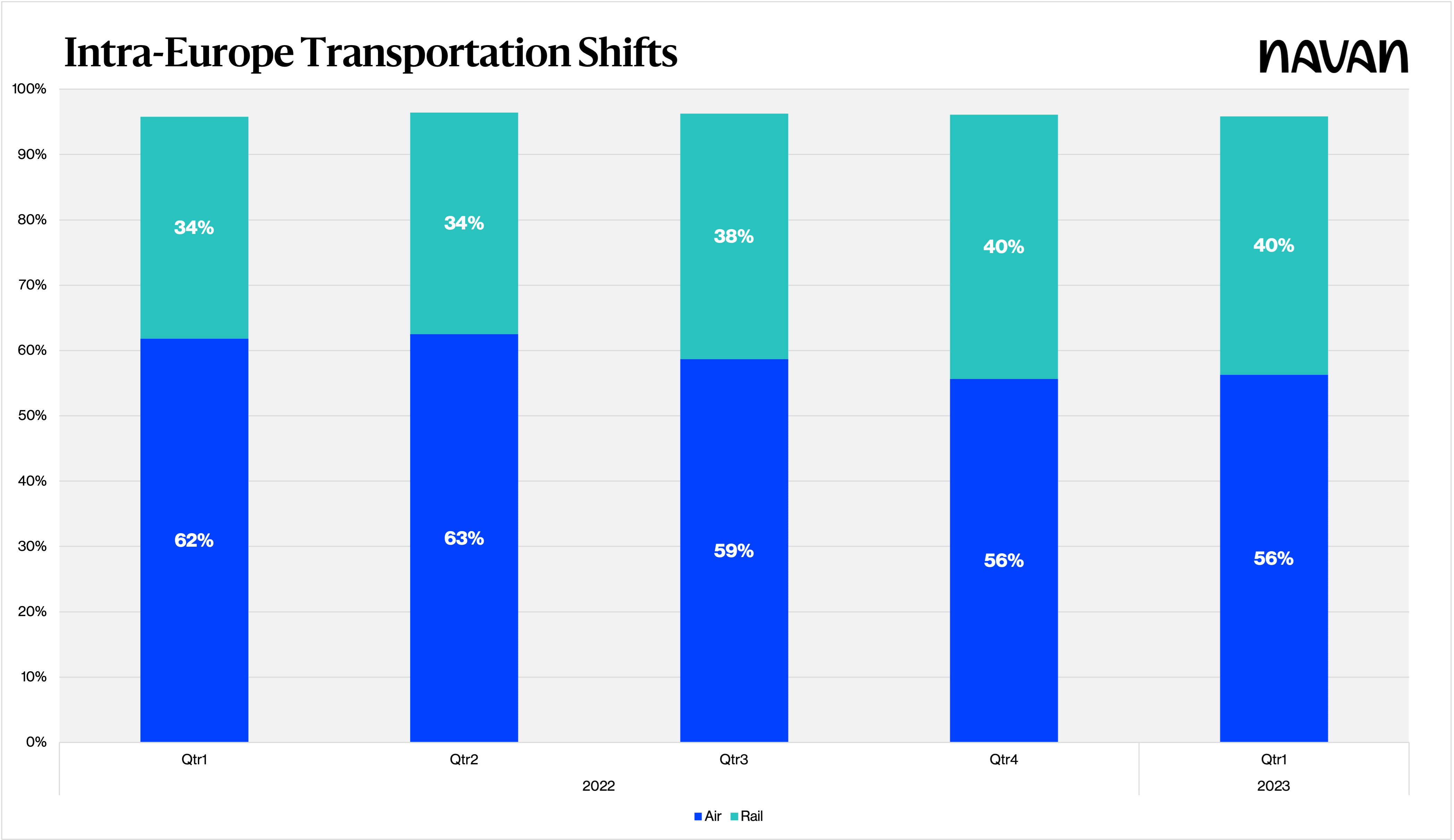 Intra-Europe Transportation Shifts