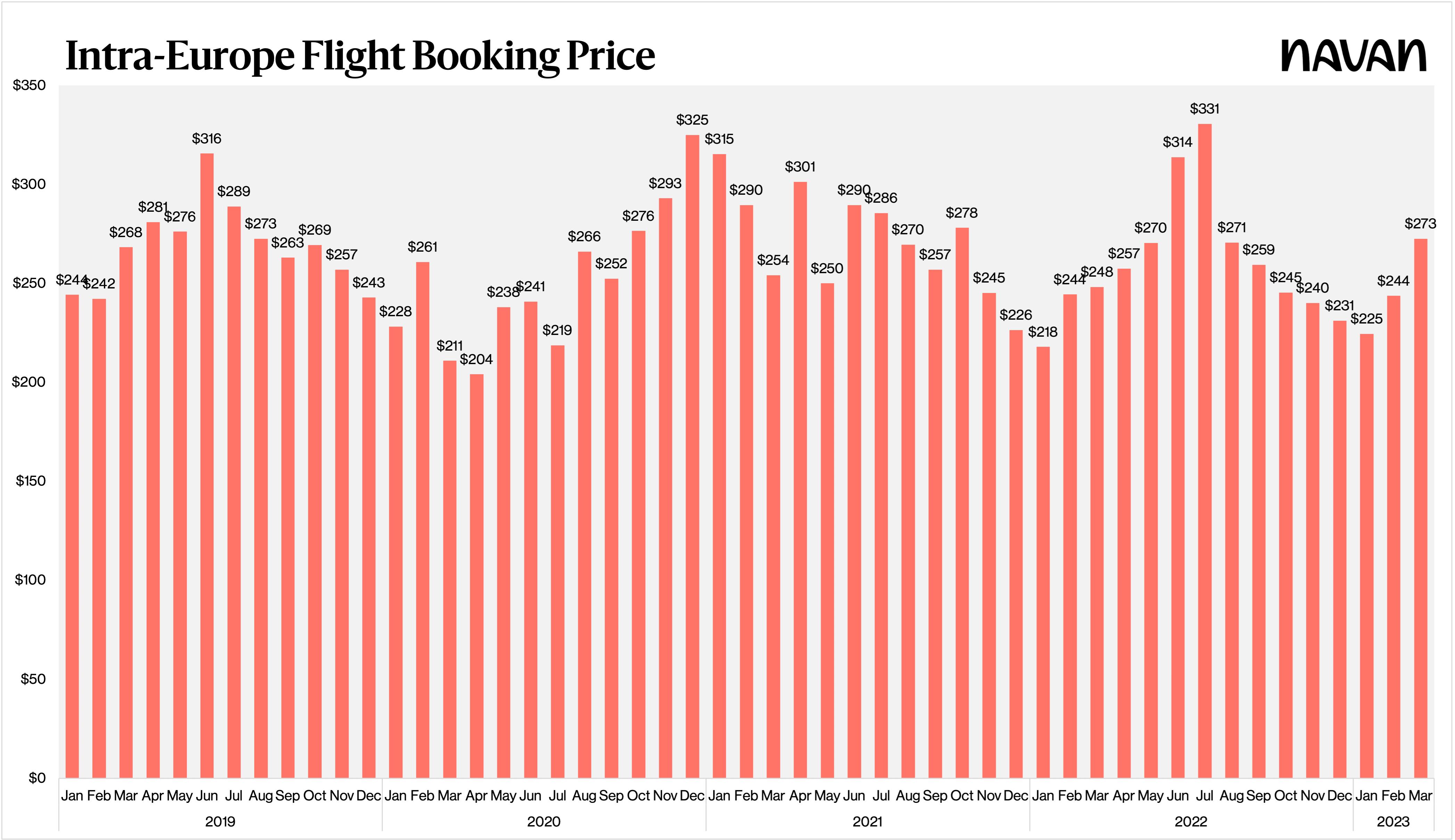 Intra-Europe Flight Booking Prices