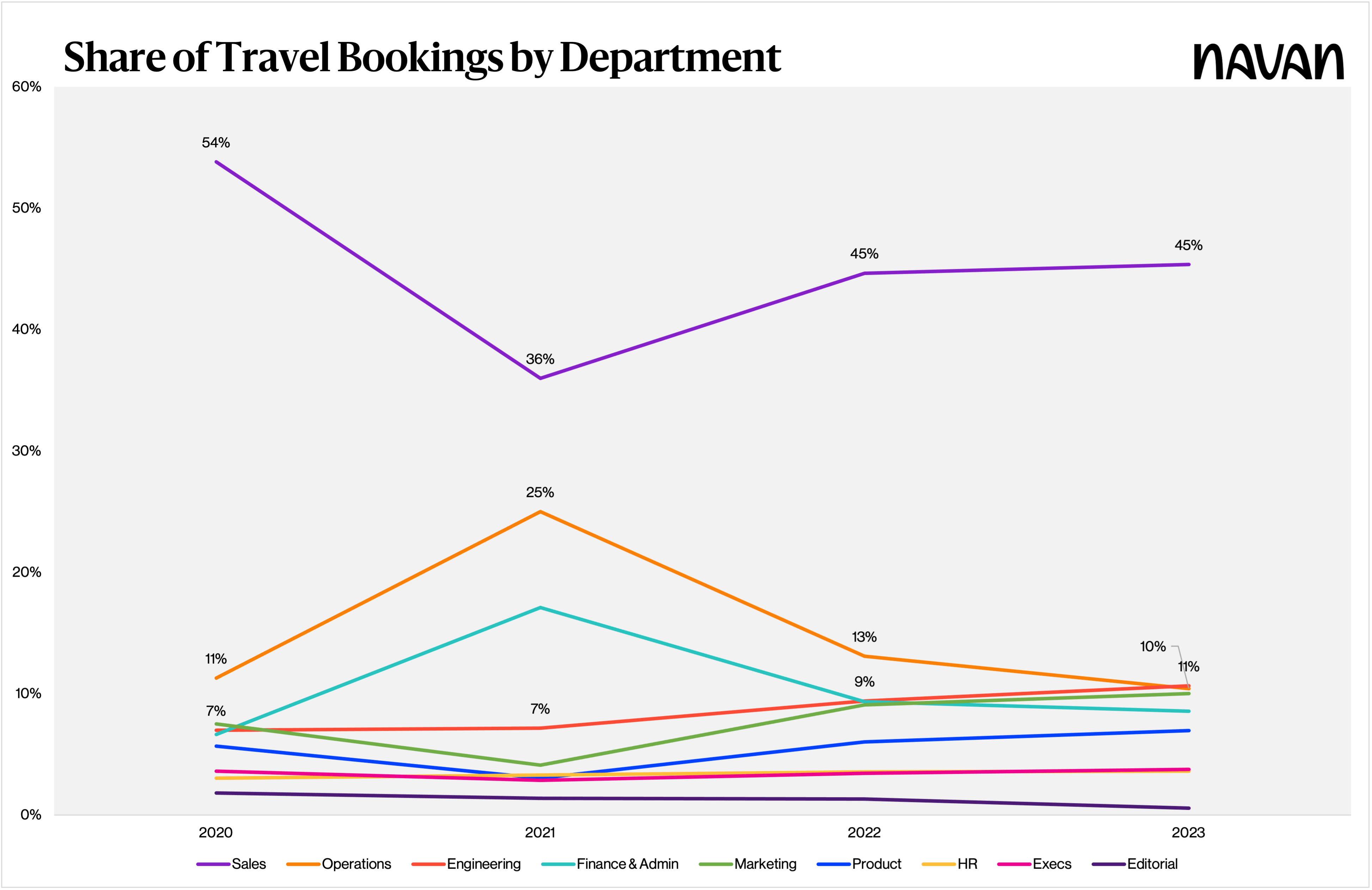 Share of Travel Bookings By Department Graph