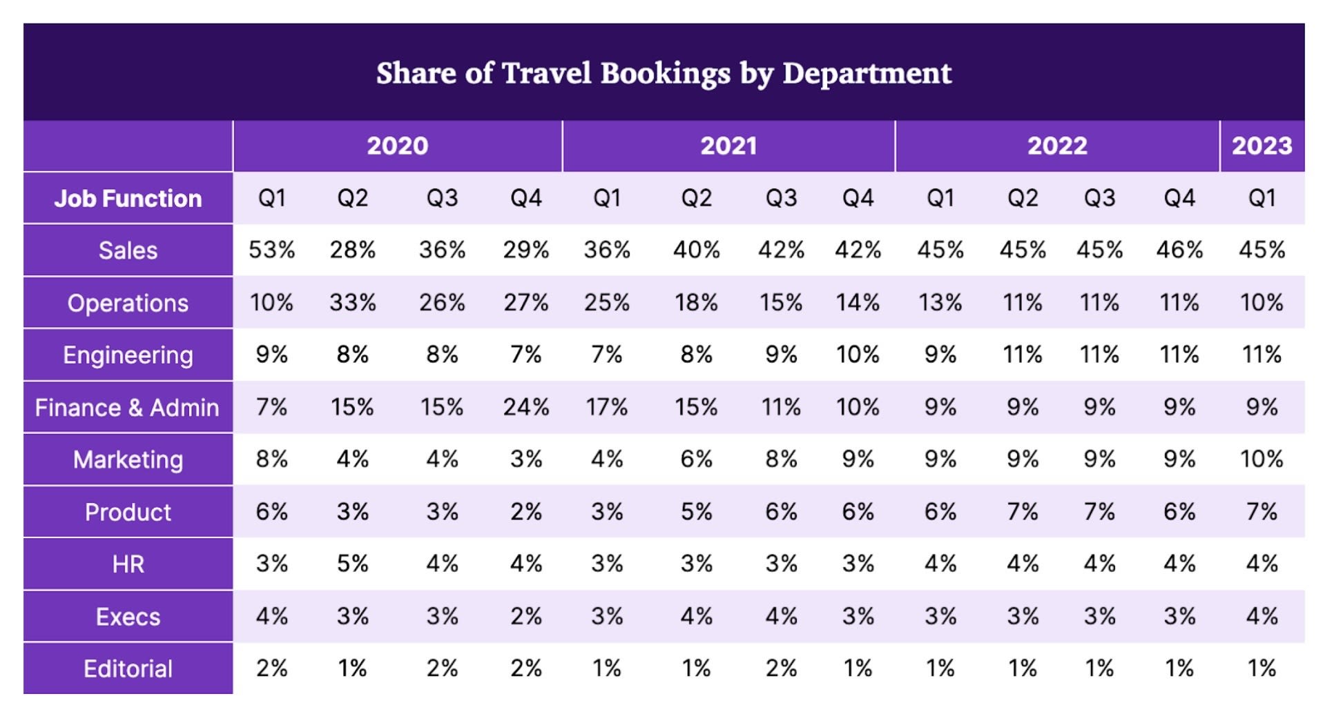 Share of Travel Bookings By Department