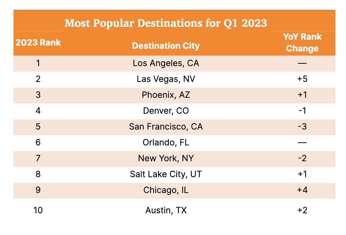 Popular destinations