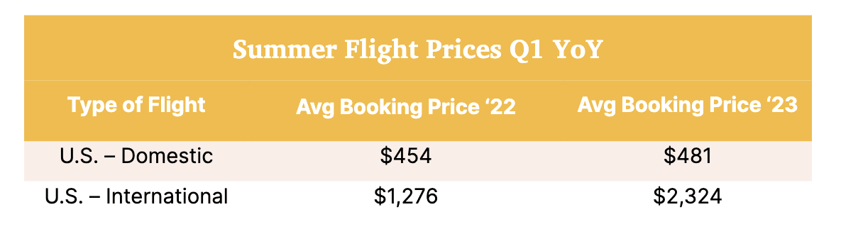 Summer flight prices