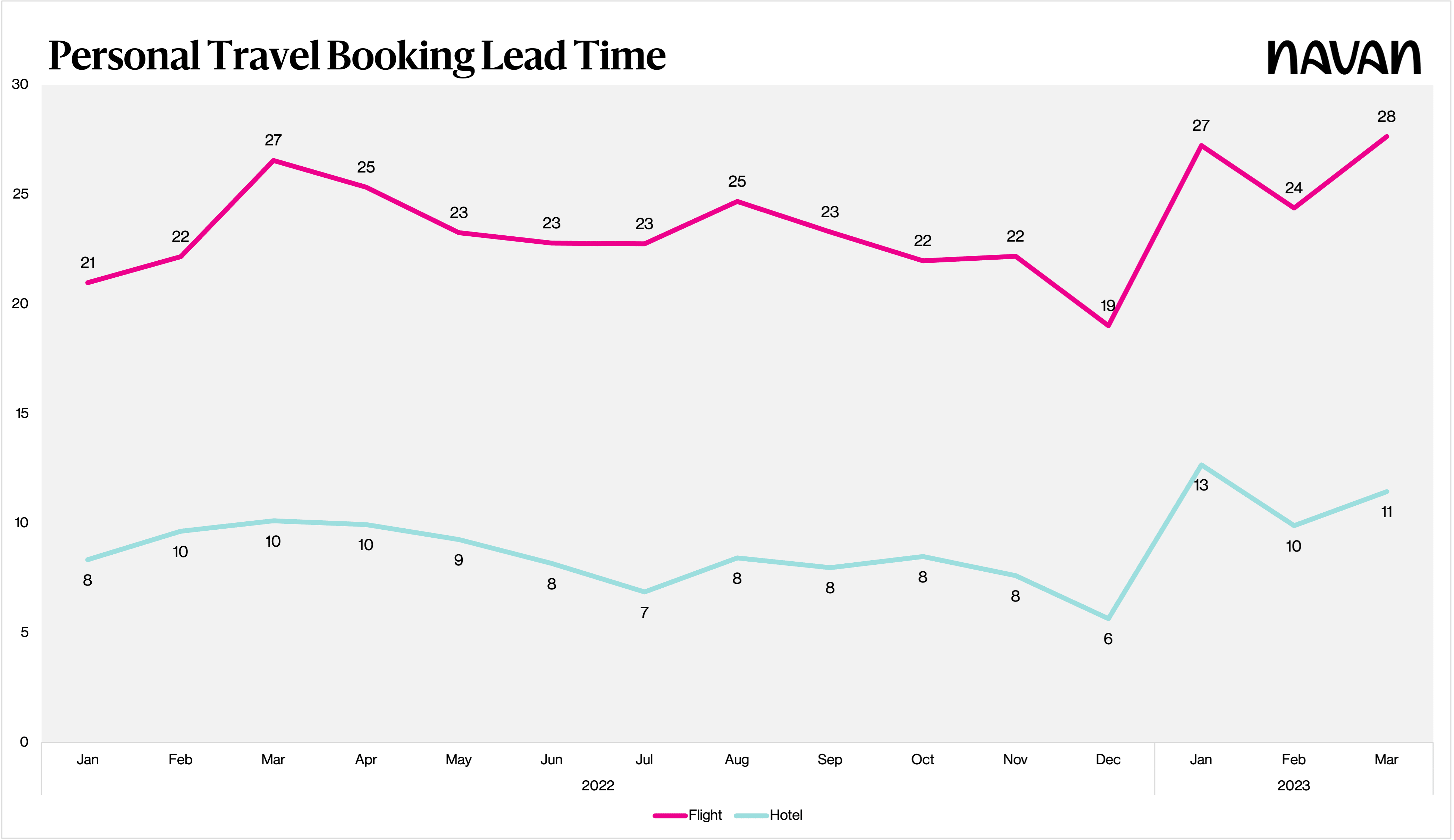 Personal travel booking lead time