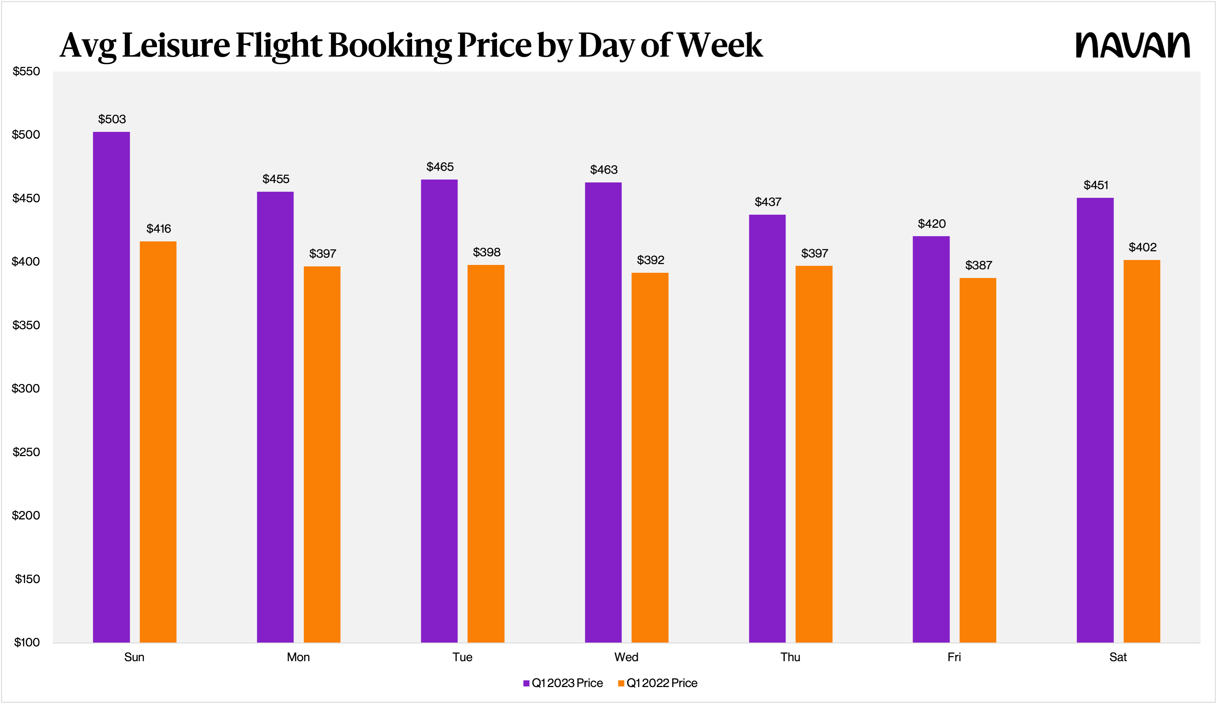 Average leisure flight booking lead time