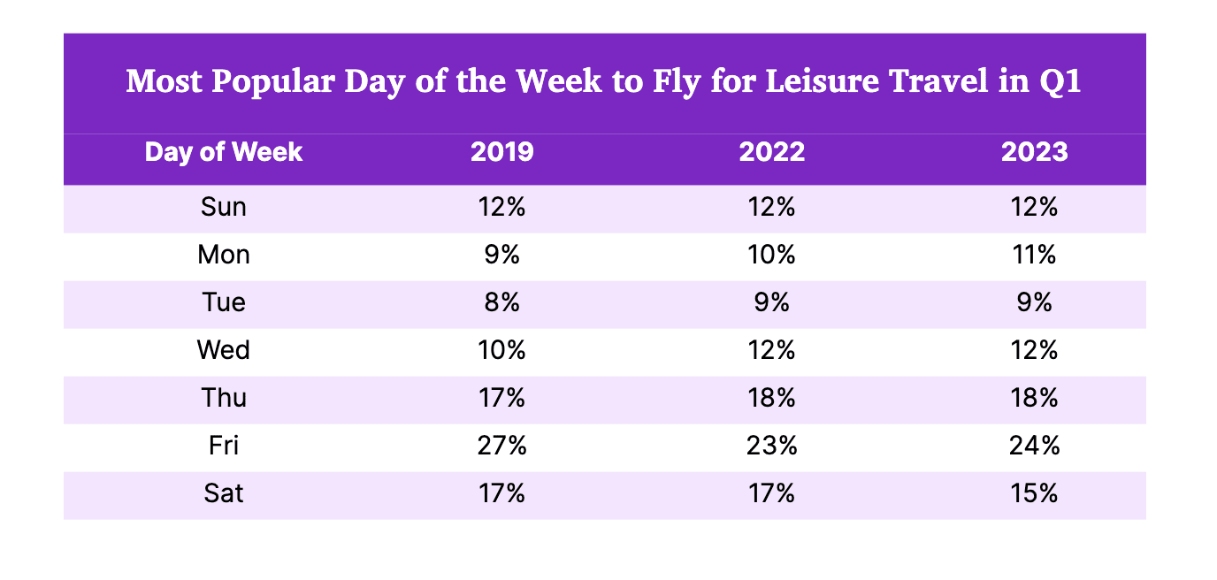 Popular days to fly for leisure travel