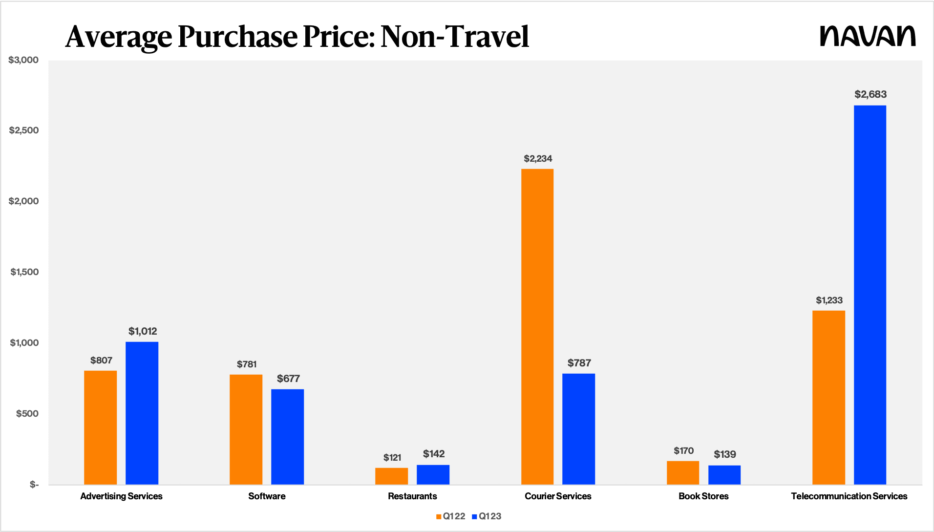 Average purchase price for non-travel