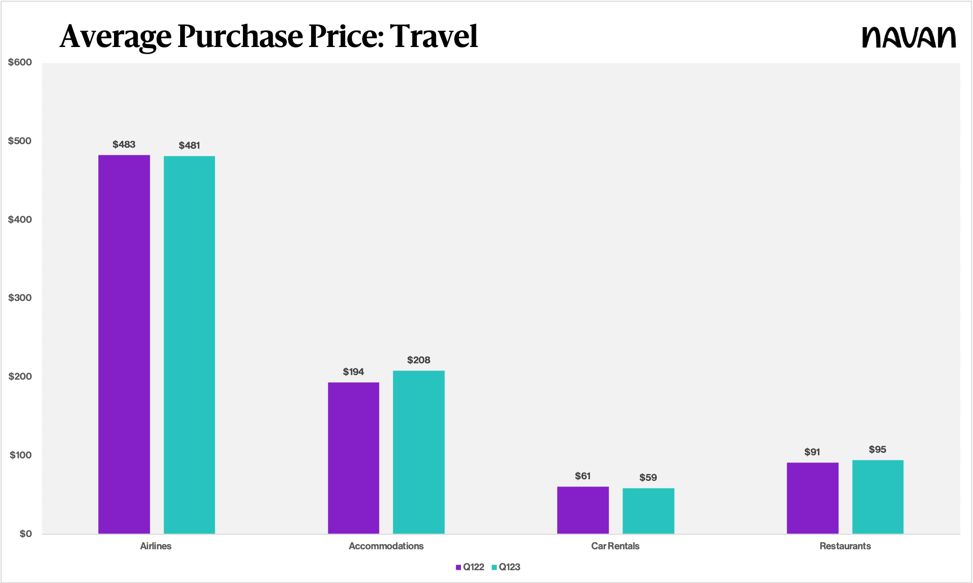 Average purchase price for travel