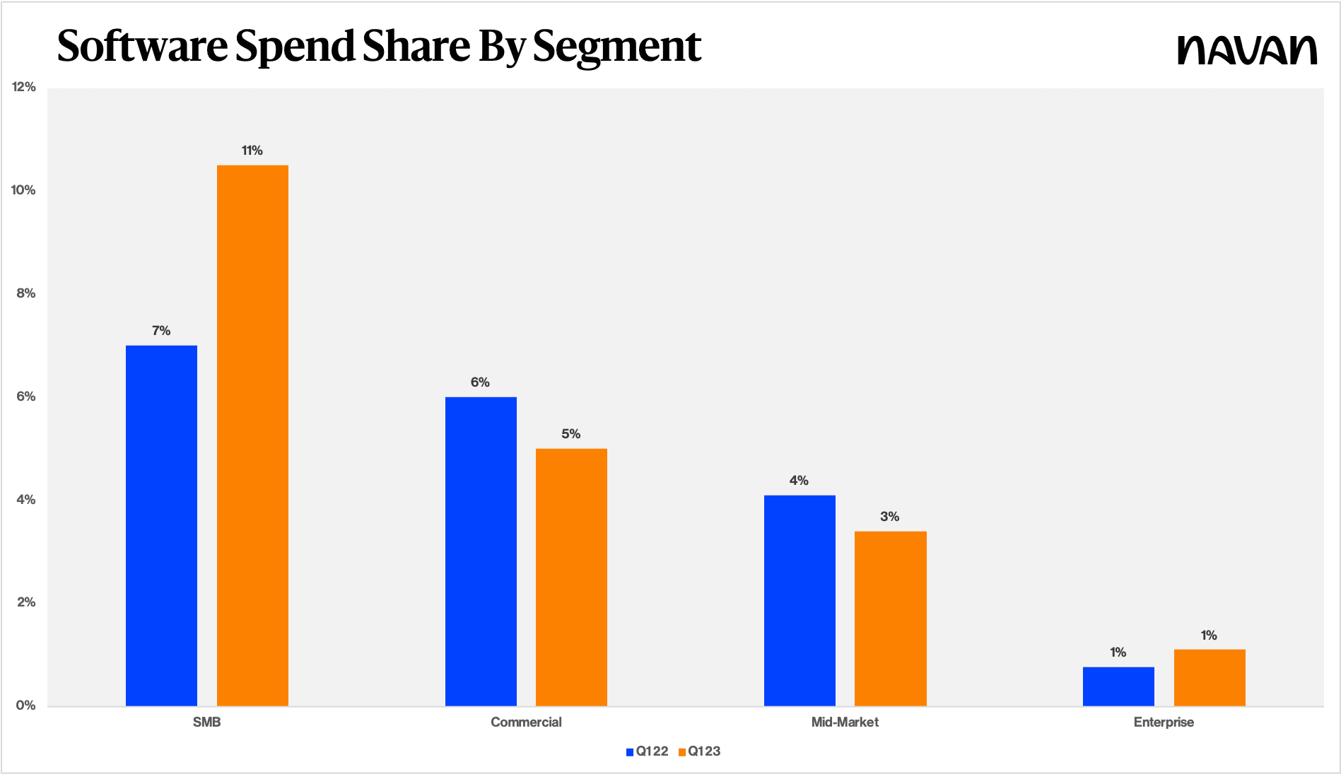 Software Spend Share by Segment