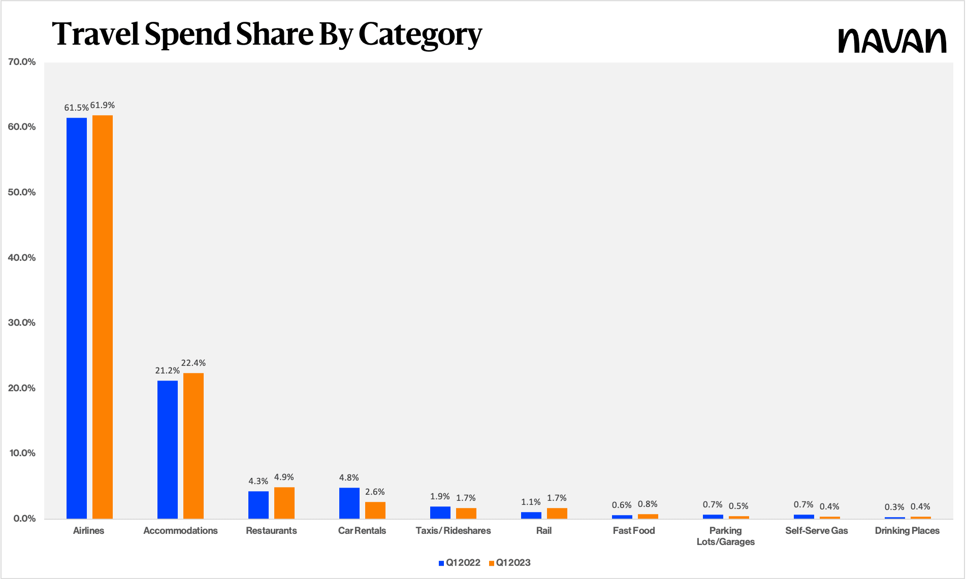 Travel Spend Share by Category