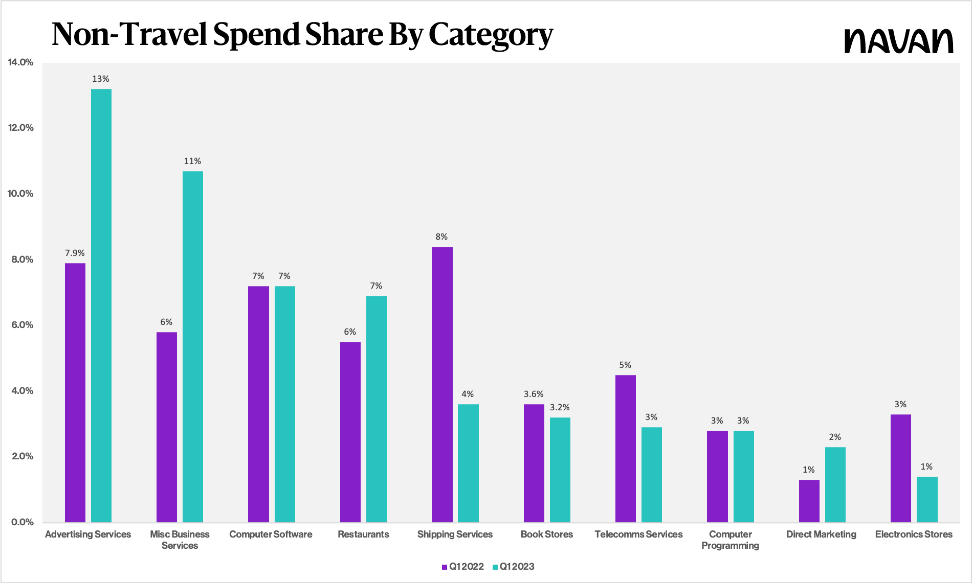 Non-Travel Spend Share by Category