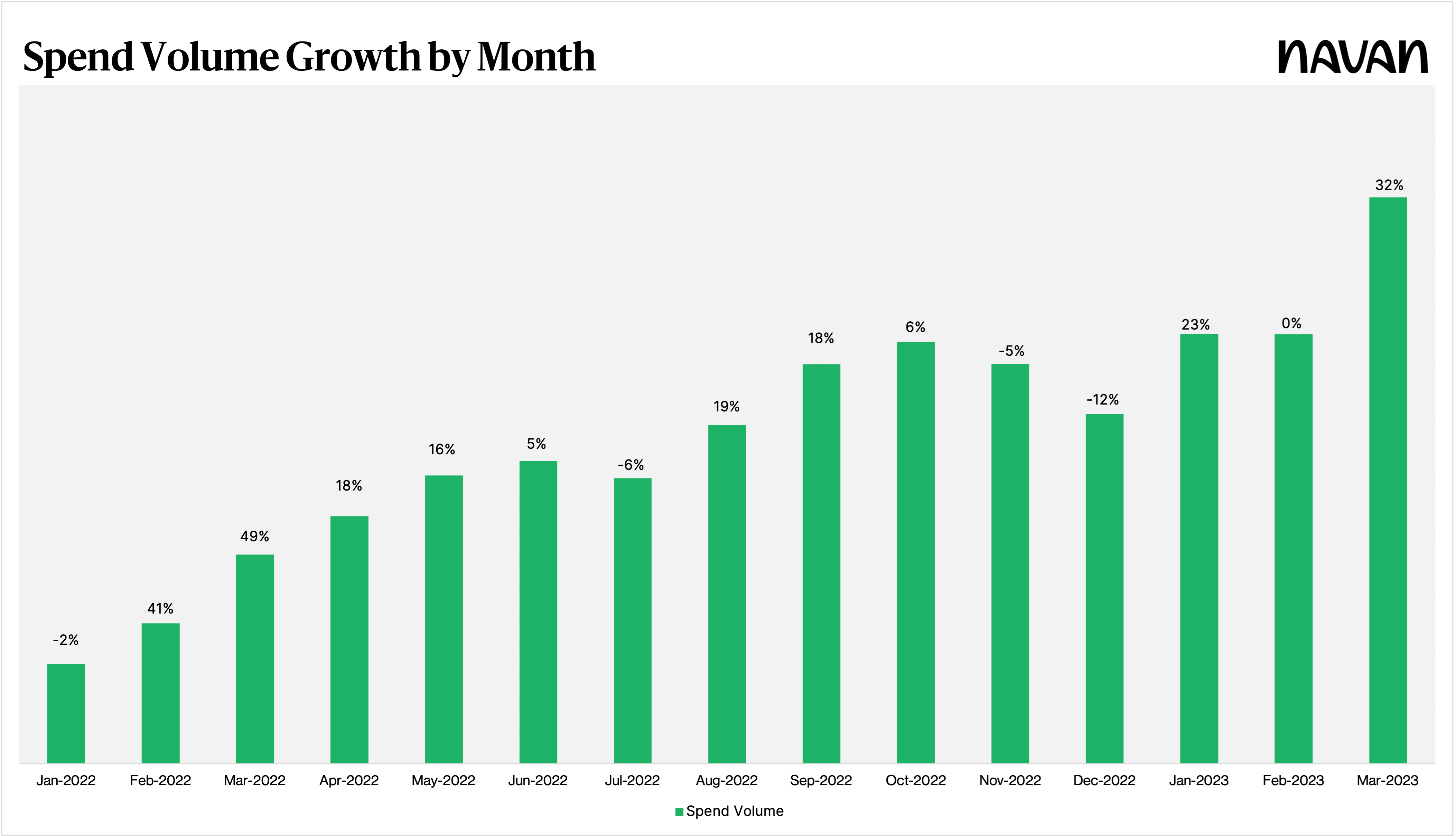 Spend Volume Growth