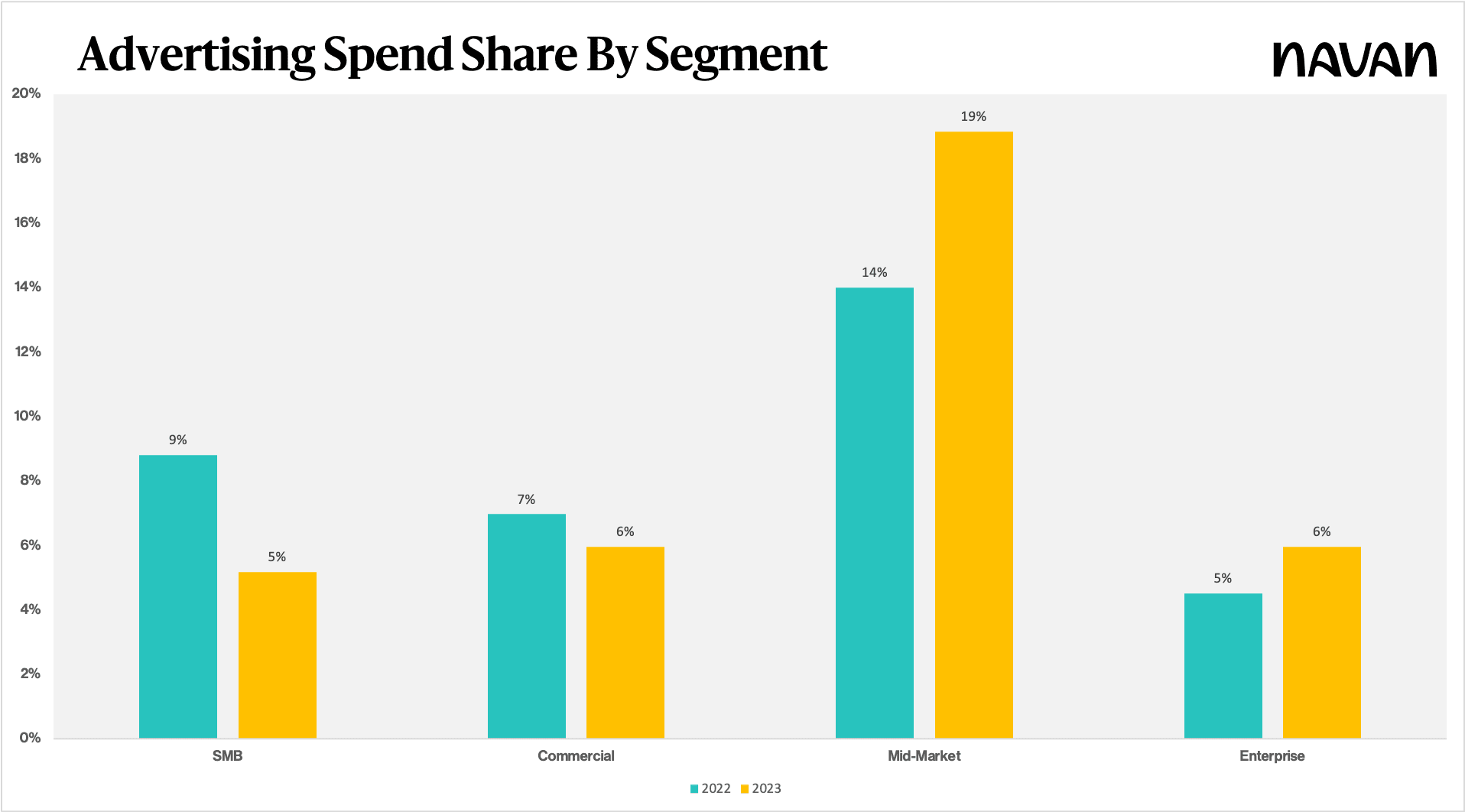 Advertising spend share by segment