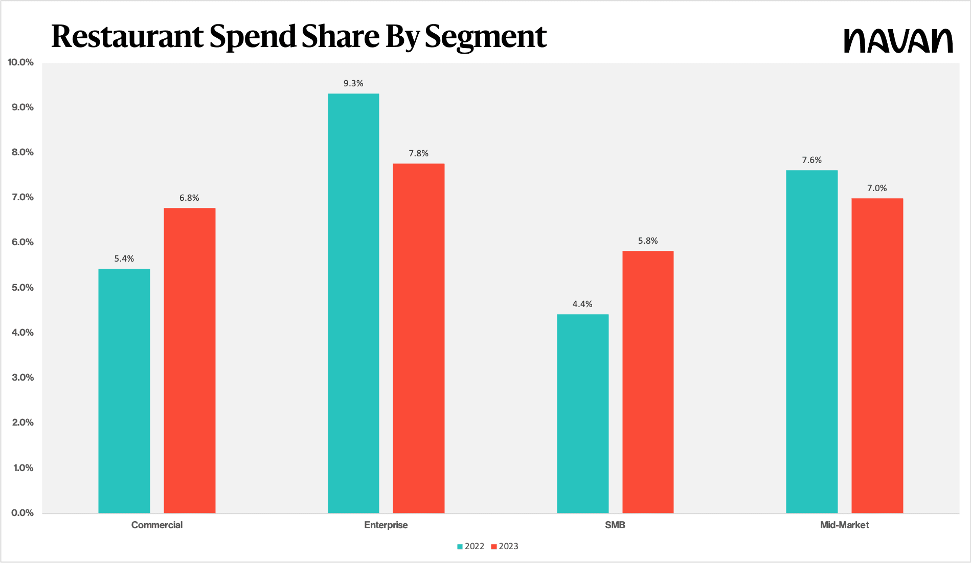 Restaurant Spend Share by Segment