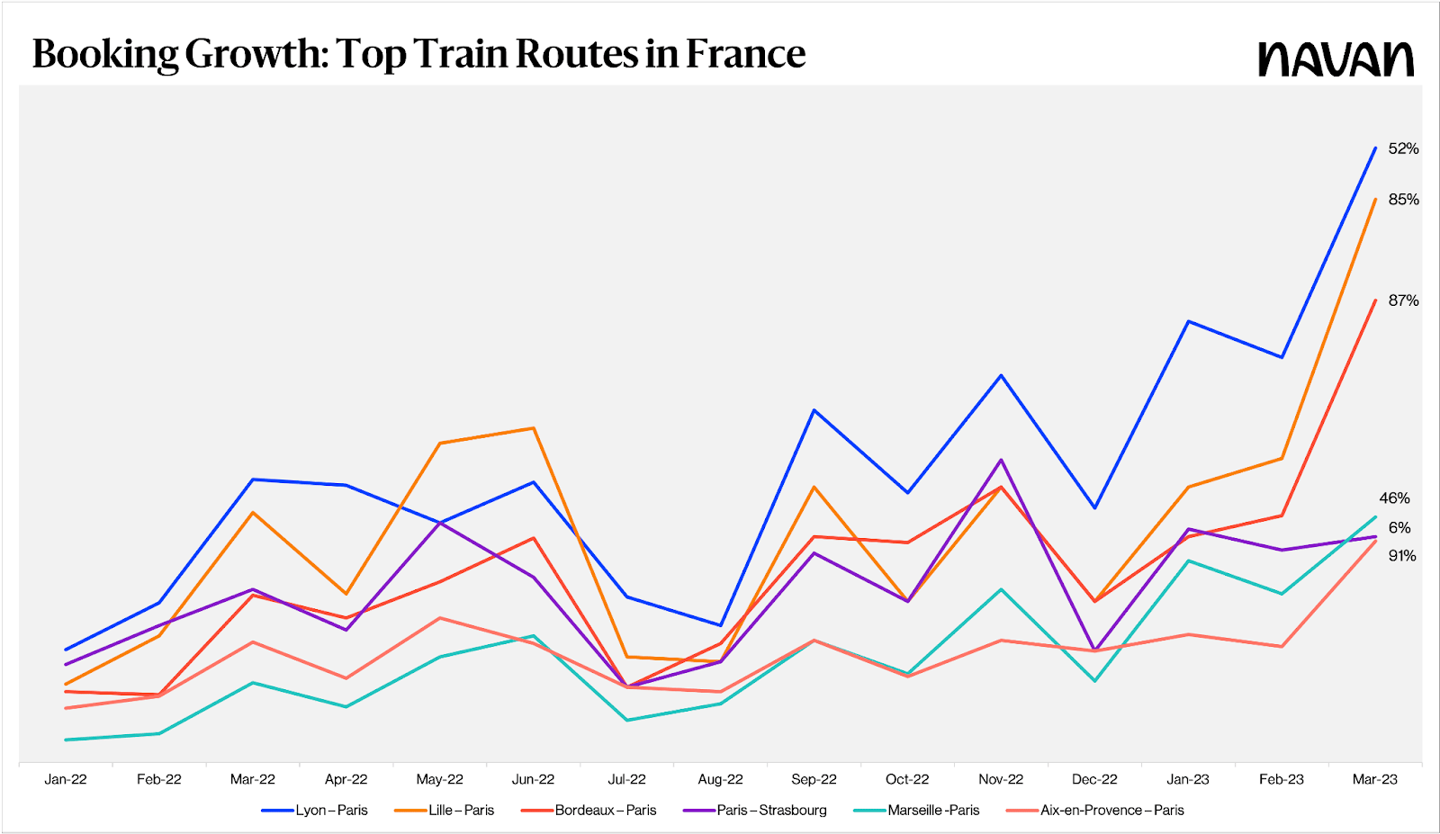 France’s most-traveled rail routes averaged 61% month-over-month growth in March 2023.