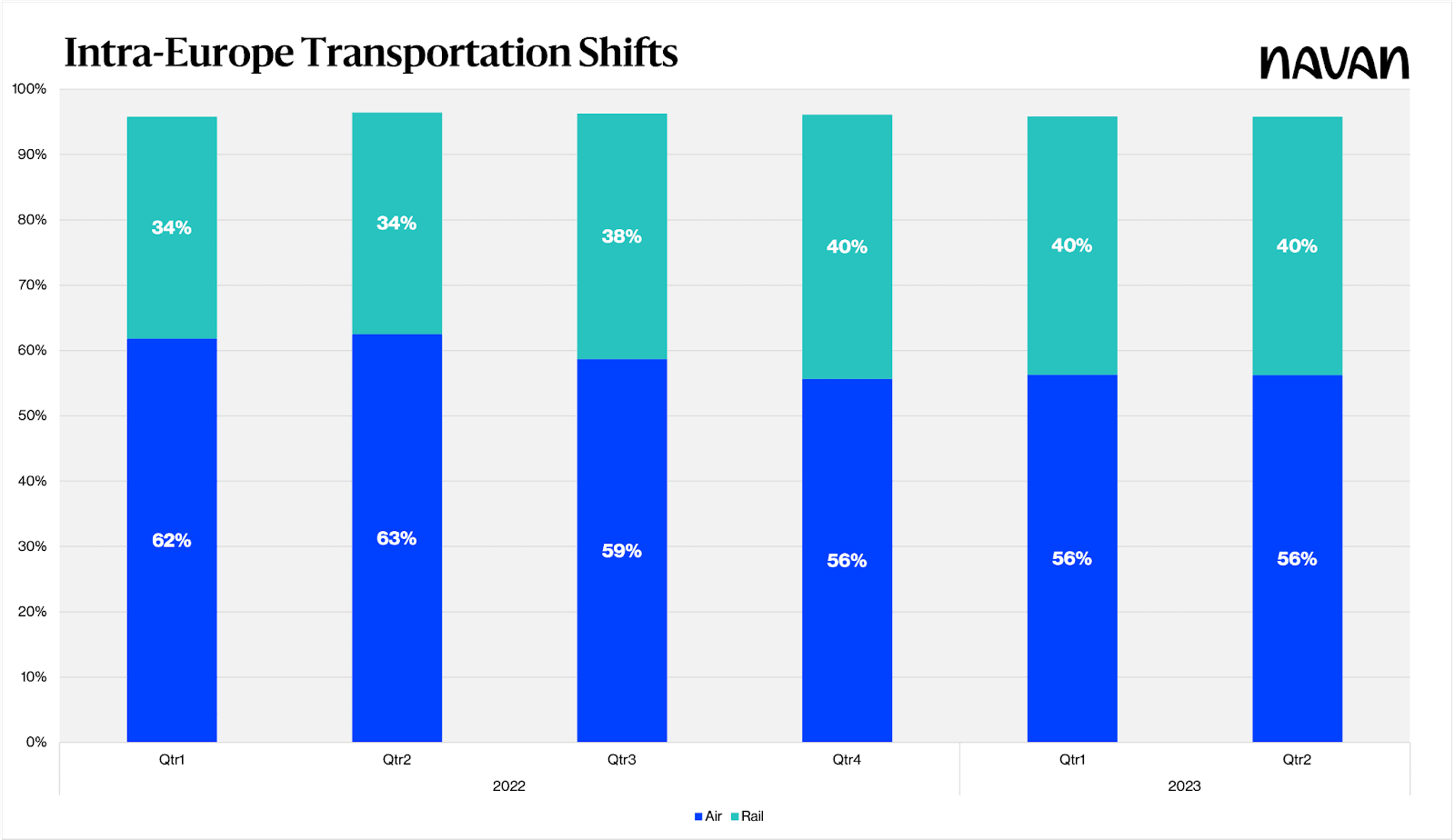 Intra-Europe business transportation bookings (air, rail, car/black car) have recorded a marked shift since last year.