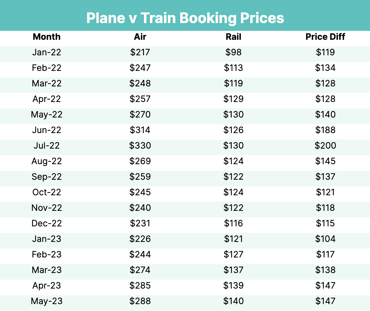 Trains save an average of more than $100 U.S. dollars (€92.3 euros) per booking over a plane.