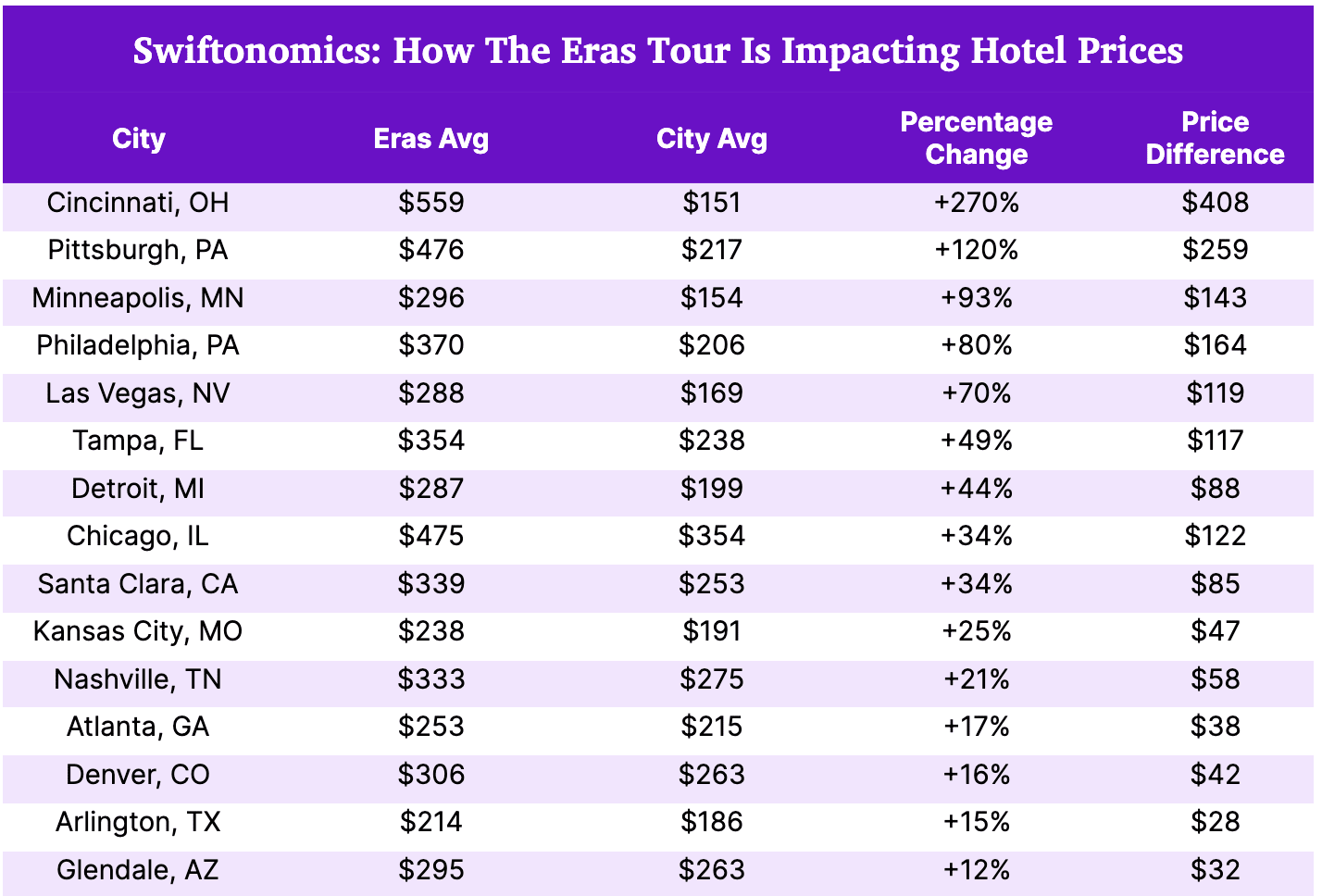 Chart with hotel prices