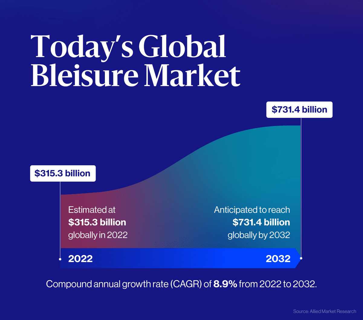 Bleisure Travel Statistics - Today's Global Bleisure Market Graph