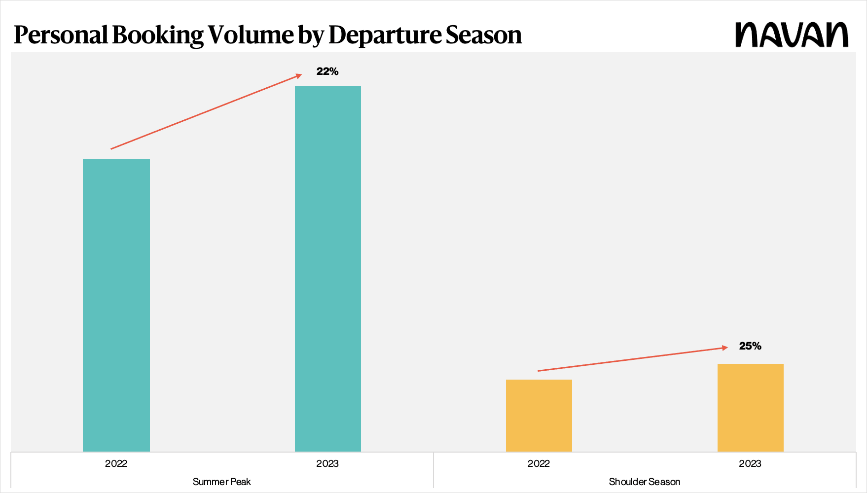 Chart Showing Personal Booking Volume by Departure Season