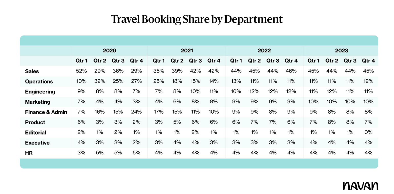 Travel Booking Share by Department