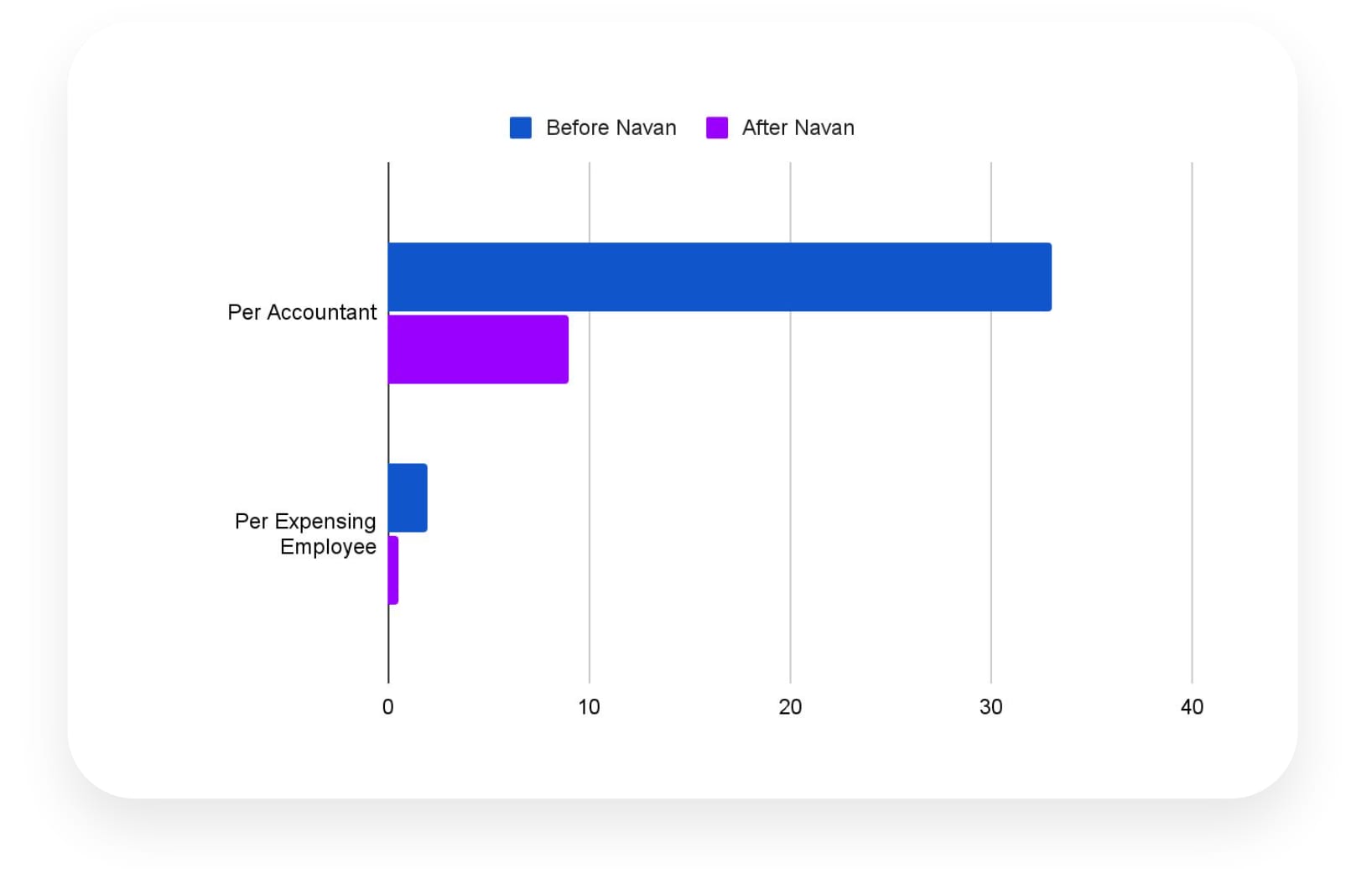 Penn Group - Monthly Reconciliation Savings Graph