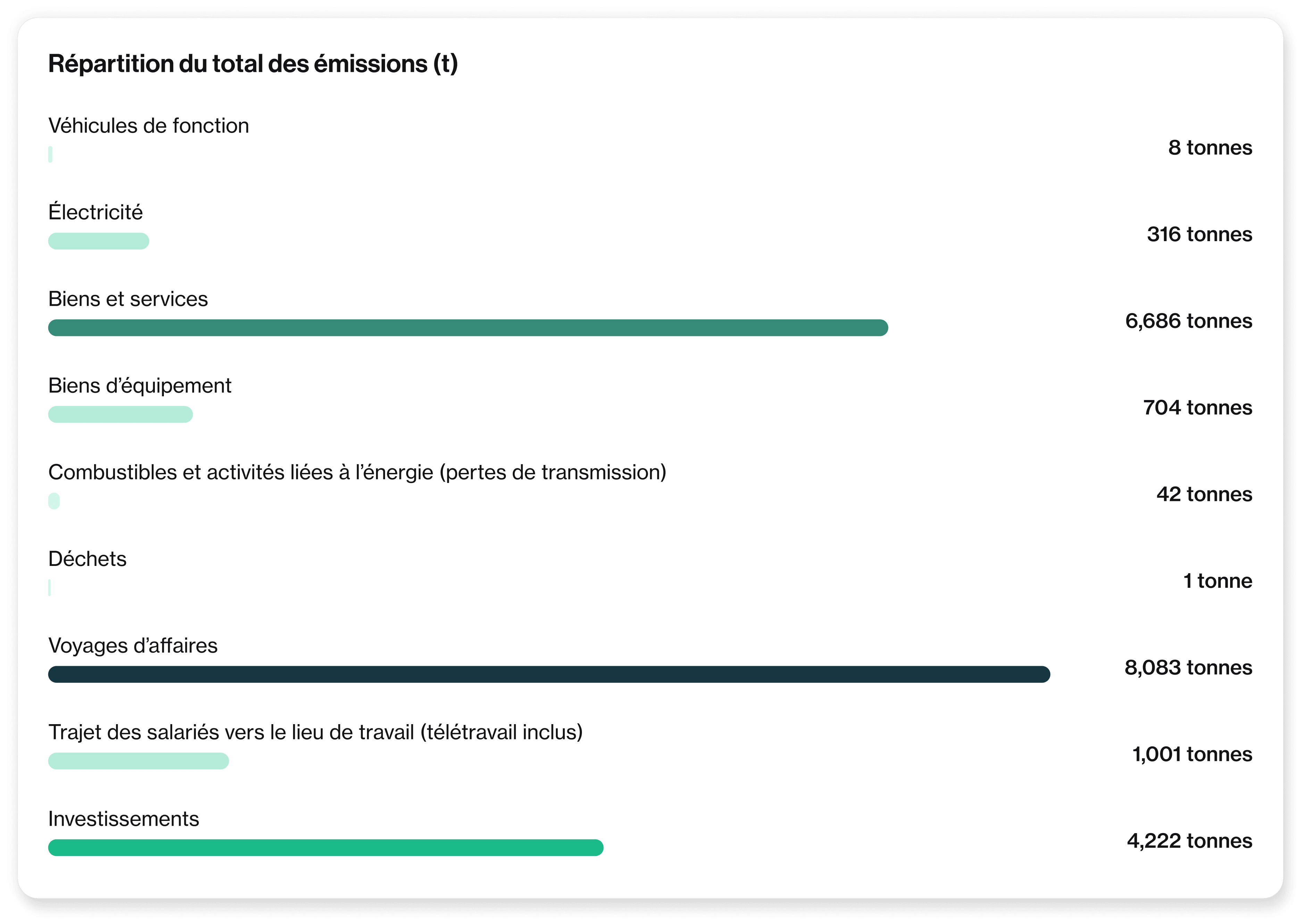 Répartition des émissions de carbone de Navan