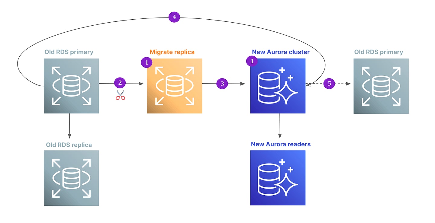 Amazon Aurora Migration Diagram