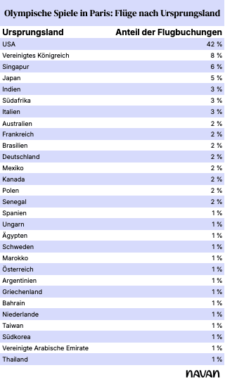 Abbildung 5: Flugreisen nach Herkunftsland