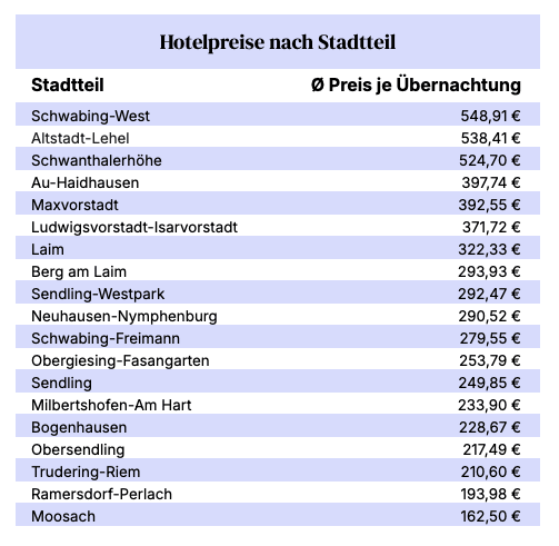 Hotelpreise nach Stadtteil während des Oktoberfests