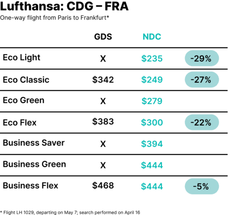 GDS vs. NDC fares compared