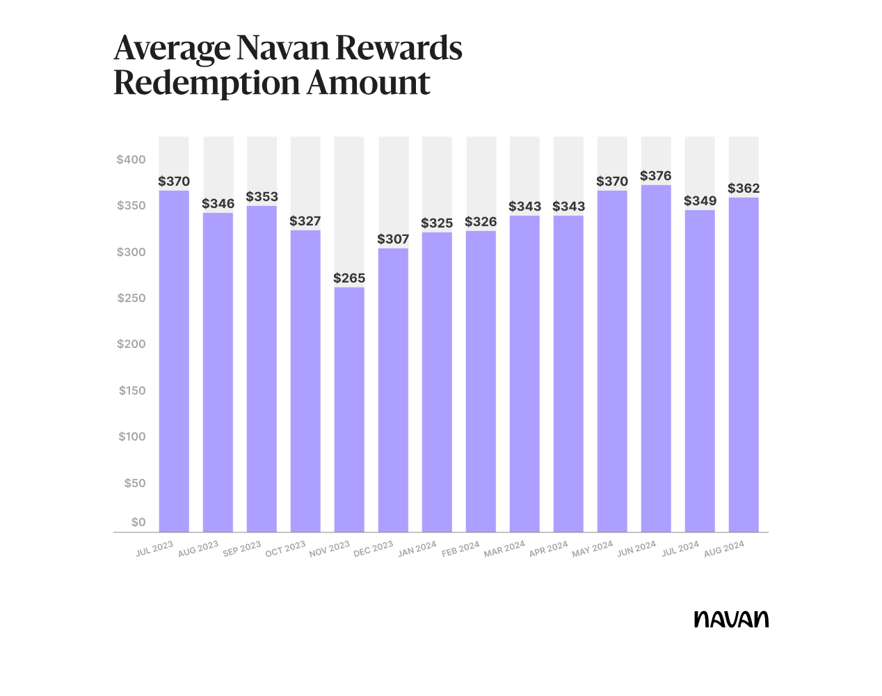Average Navan Rewards Redemption Amount