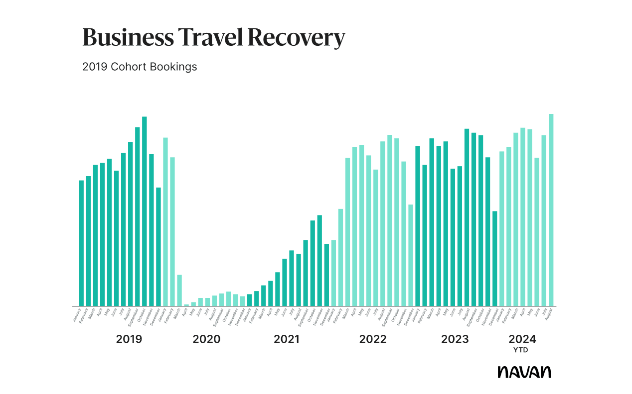 2019 Cohort: Business Travel Recovery