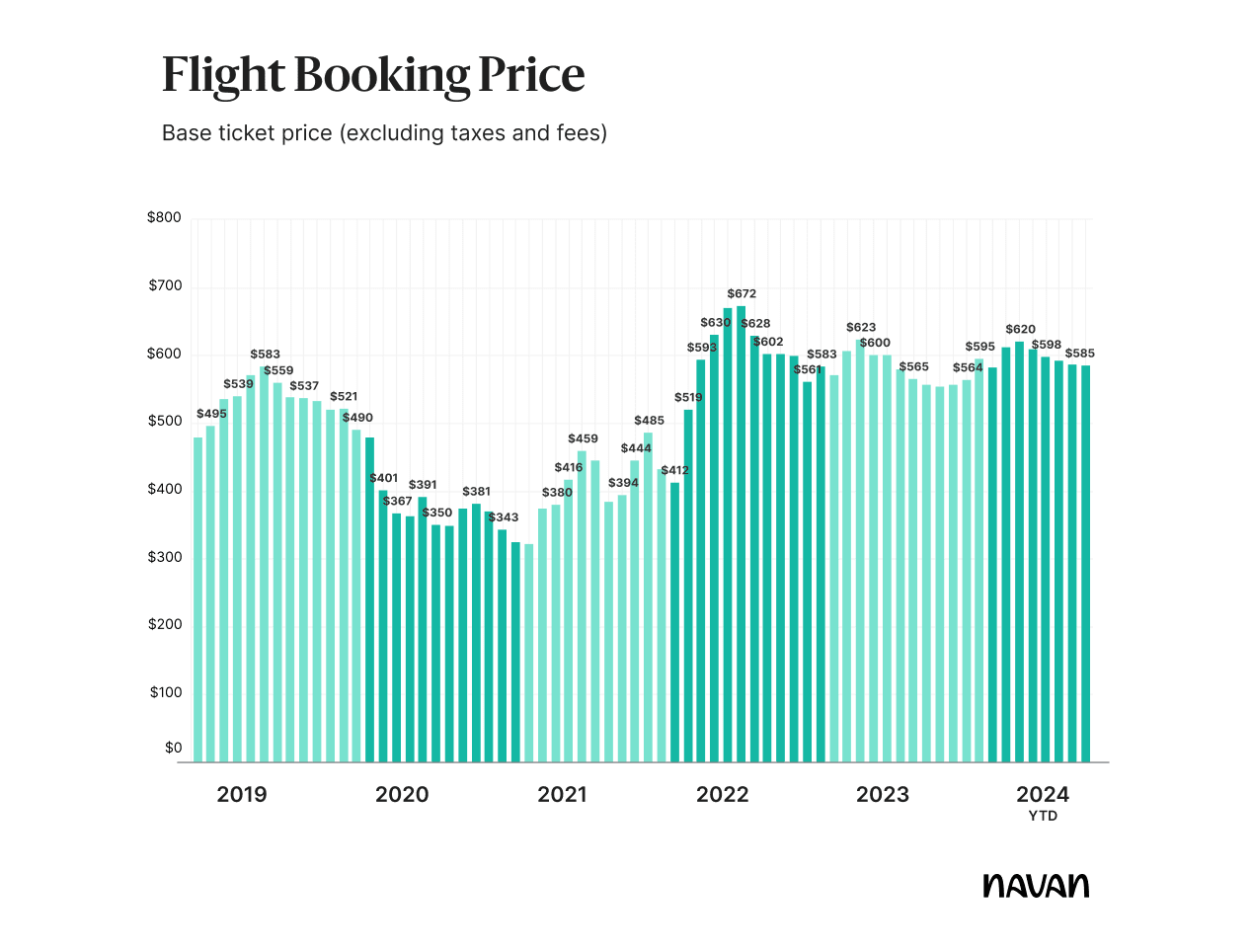 Flight booking price