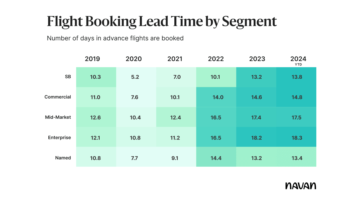 Flight Booking Lead Time by Segment