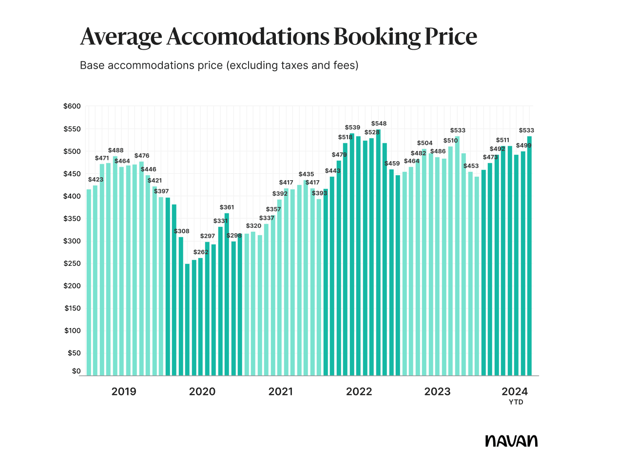 Average Accomodations Booking Price