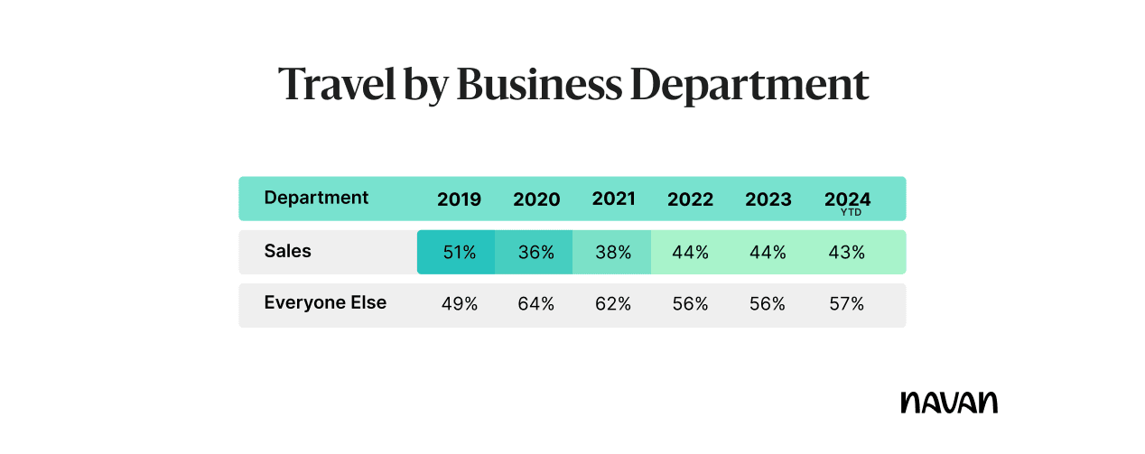 Travel by business department (sales)