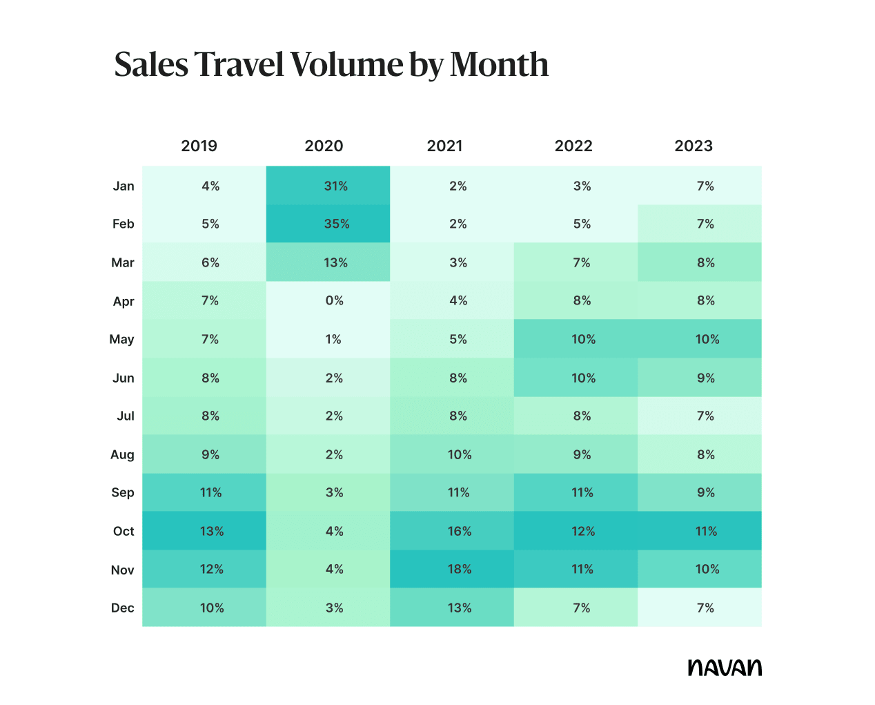 Sales travel volume by month
