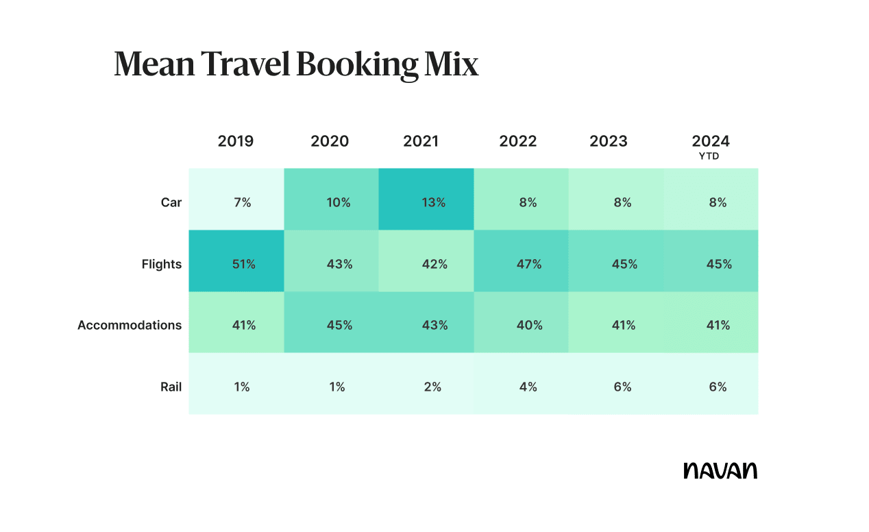 Mean travel booking mix