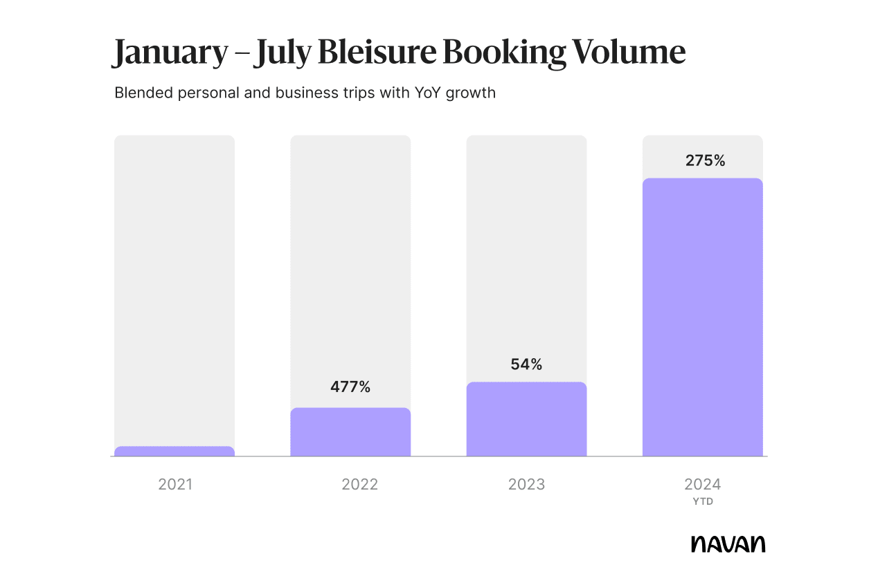 Jan-July Bleisure Booking Volume