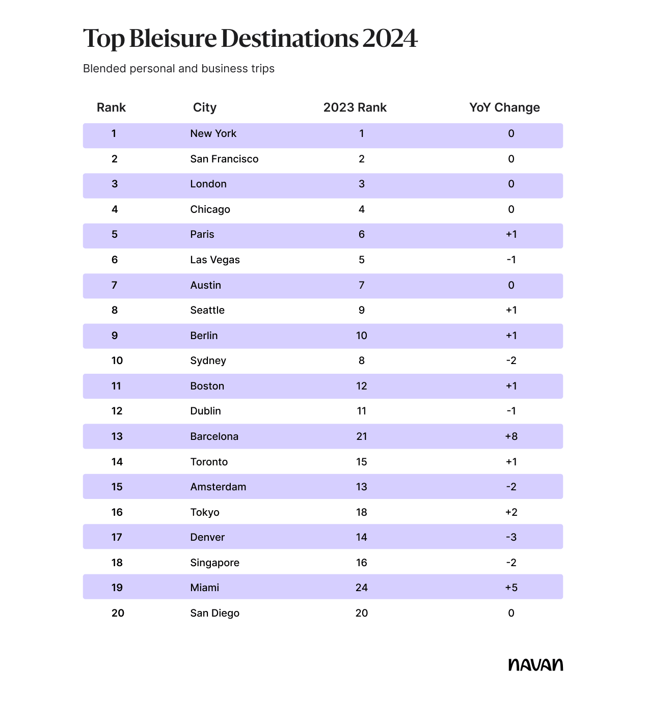 Top Bleisure Travel Destinations