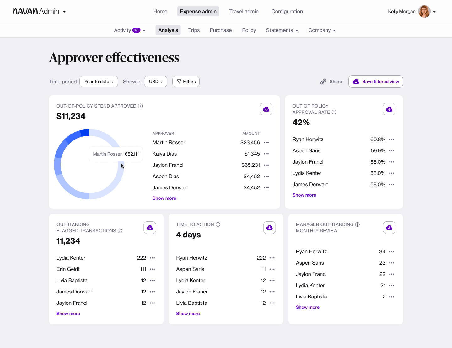 Manager Monthly Spend Summary: Delegate Review Without Micromanagement (Approver Effectiveness)