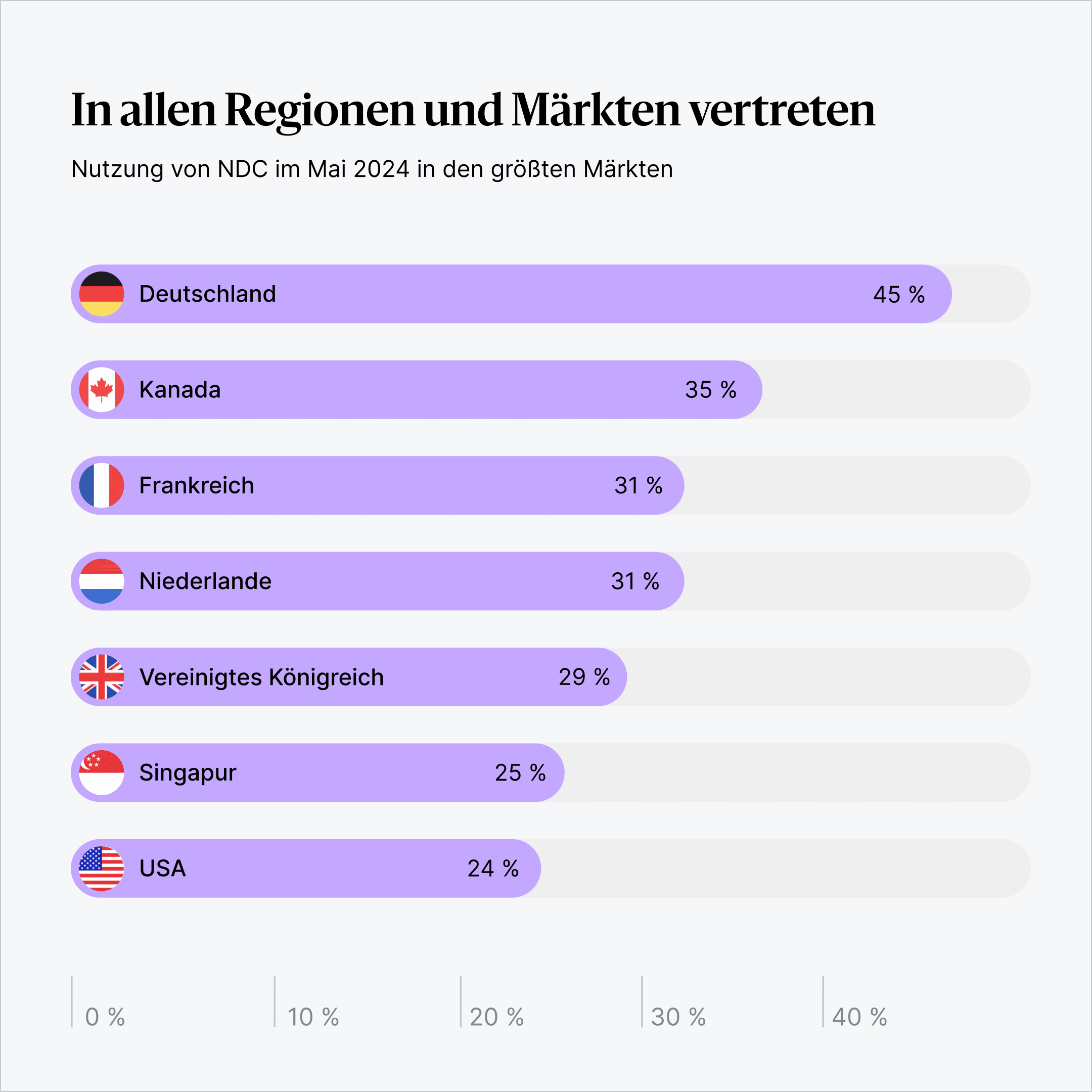 Aufschlüsselung des NDC-Anteils bei Navan-Buchungen für verschiedene Regionen und Märkte