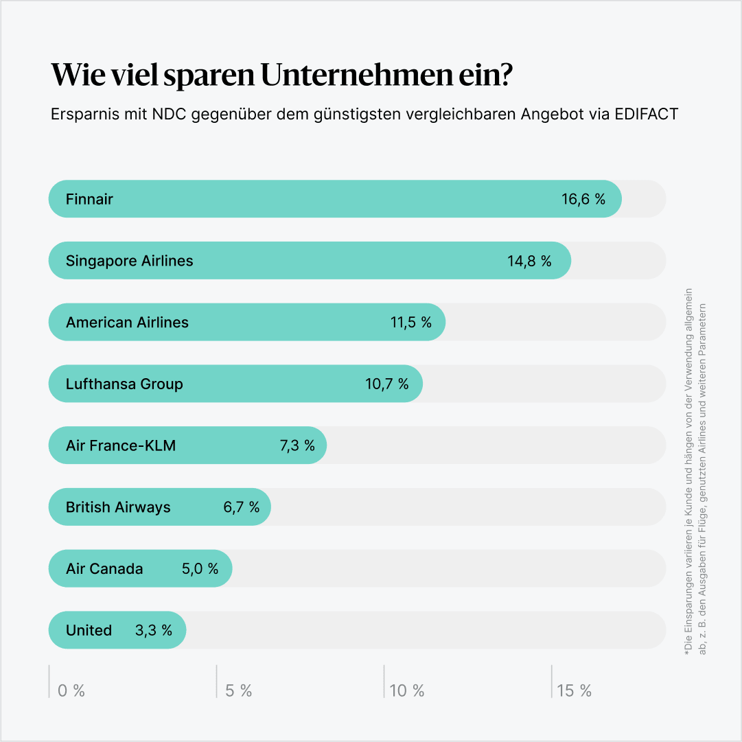 Einsparpotenzial von NDC für Unternehmen