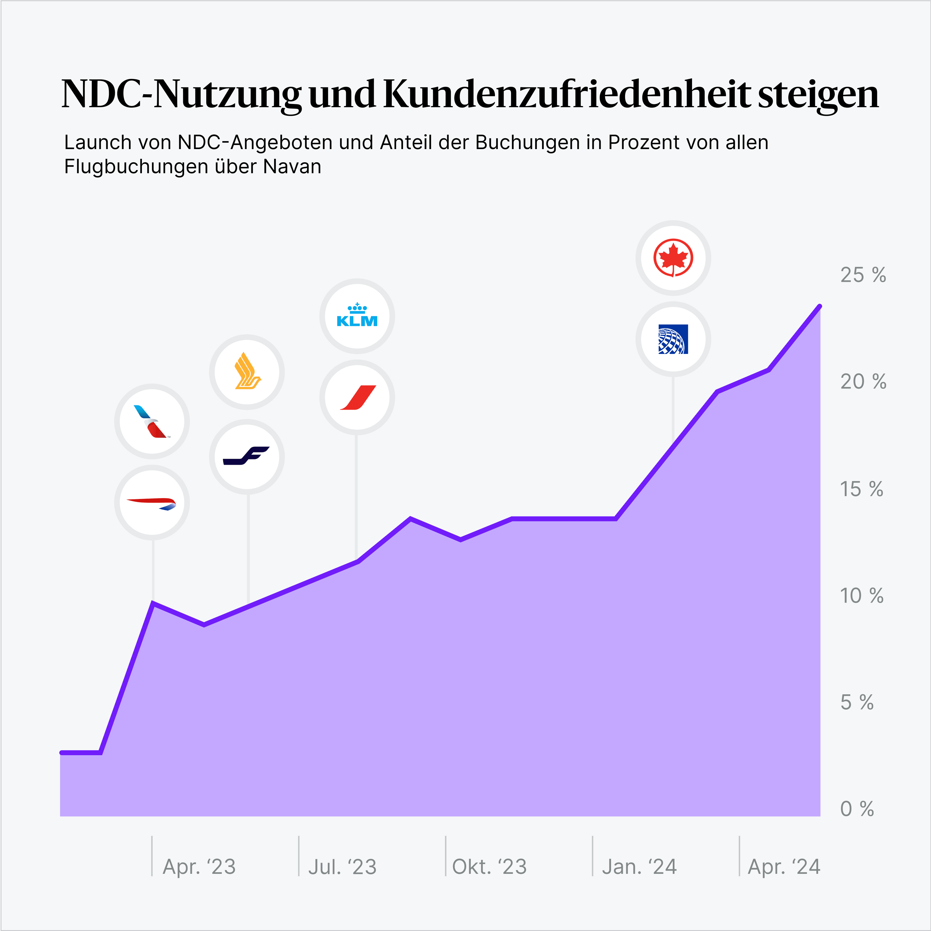 Gesteigerte Kundenzufriedenheit durch NDC-Content bei Navan