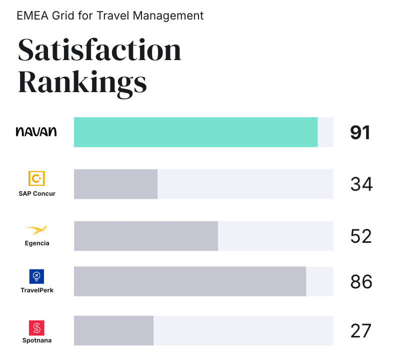 EMEA Satisfaction Rankings