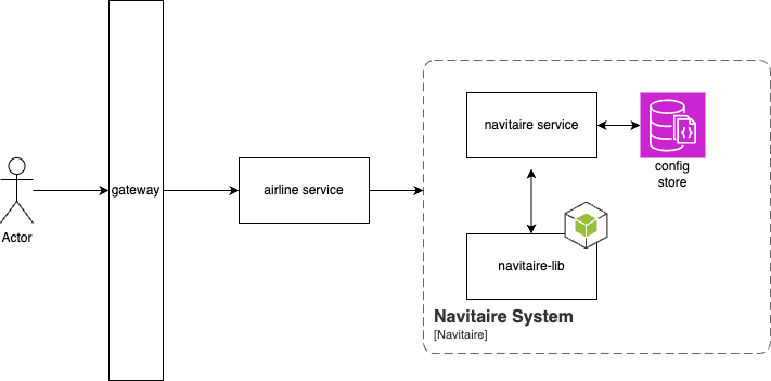 System Architecture Overview: Airline Integrations