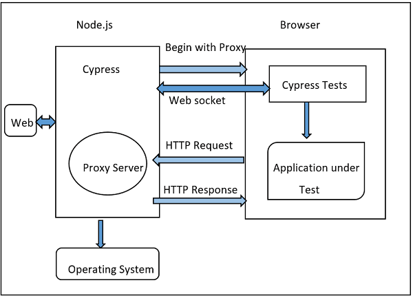 Cypress architecture