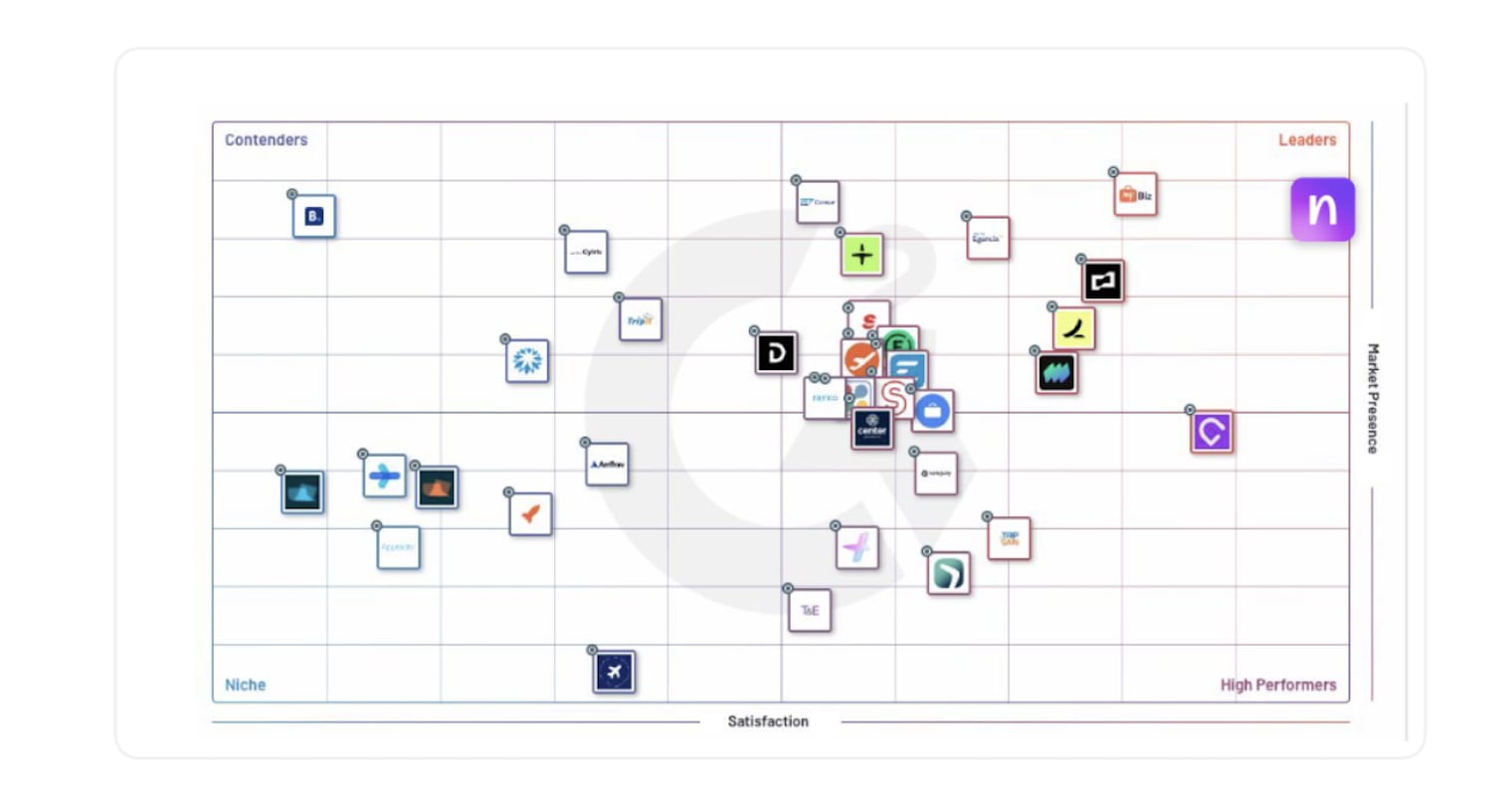 G2 Summer 2025 Travel Management Grid