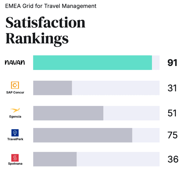 G2 Zufriedenheits-Ranking für Travel Management