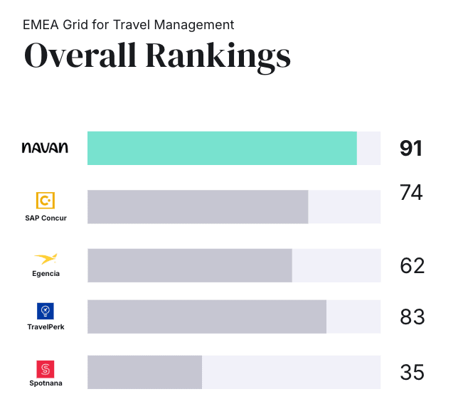EMEA Grid Travel Management Overall Rankings